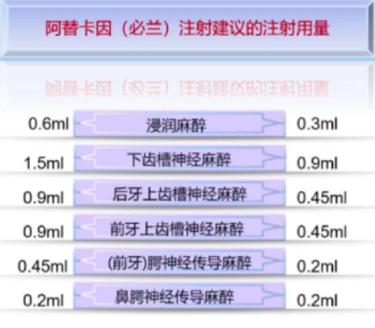 口腔麻醉之必兰麻要点 必兰的主要成分之一为盐酸阿替卡因(68mg/支).