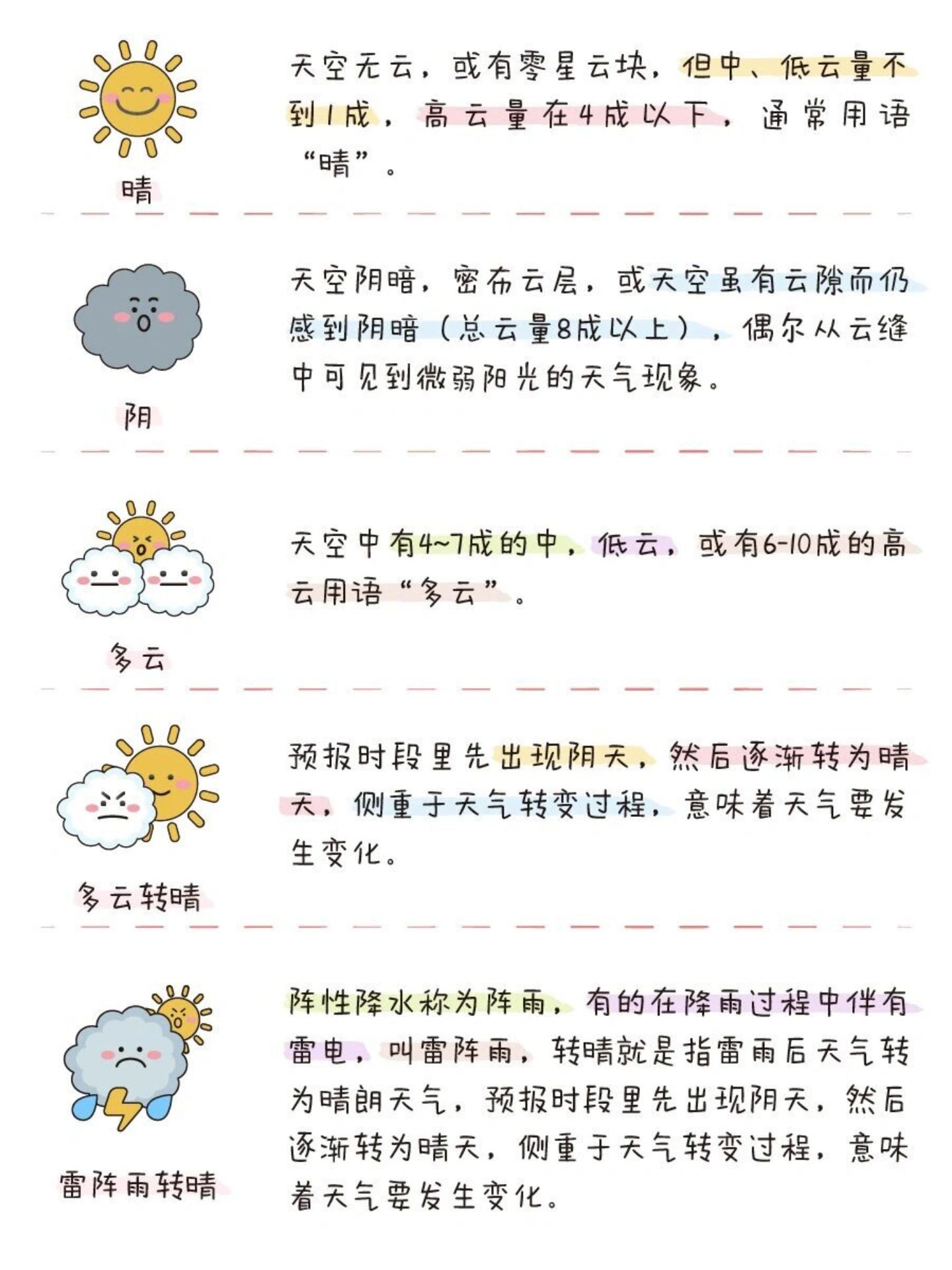 天气预报图标解释大全