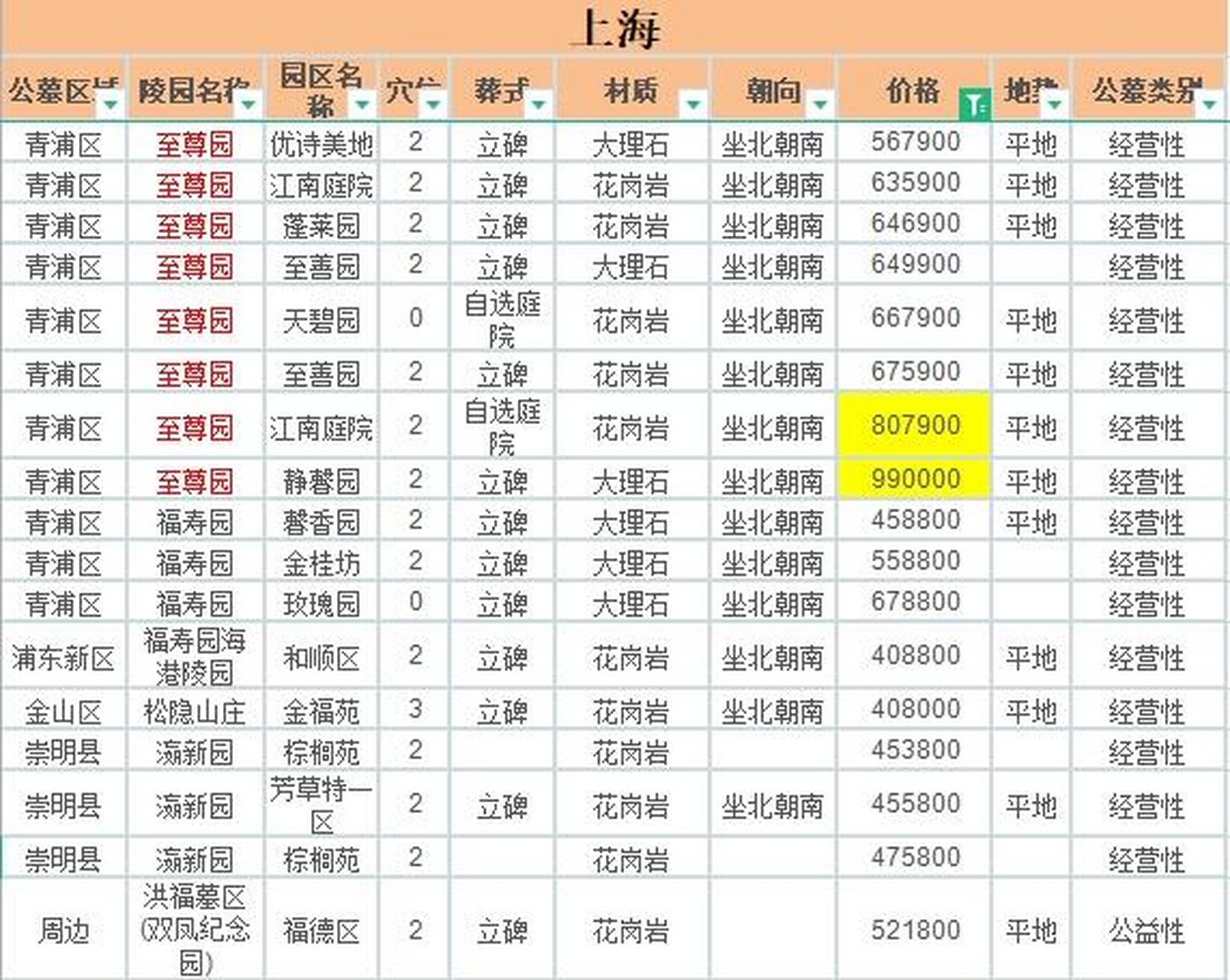 墓地价格表,此次筛选的是40万 的墓地. 包含至尊园,望仙安息园,福寿