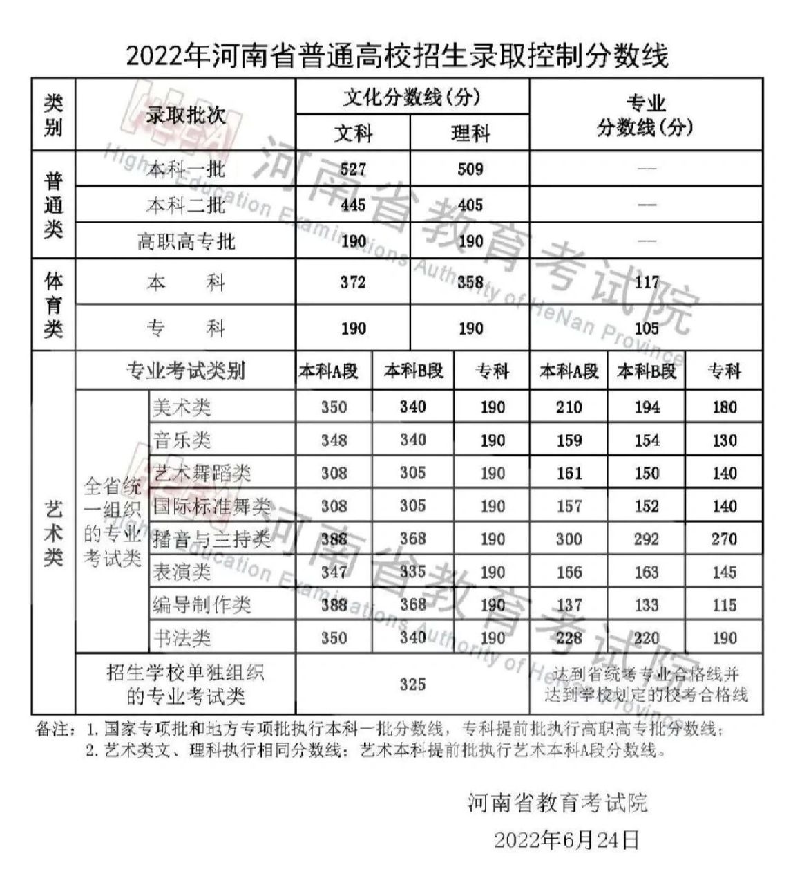 2022河南高考录取分数线已出炉!