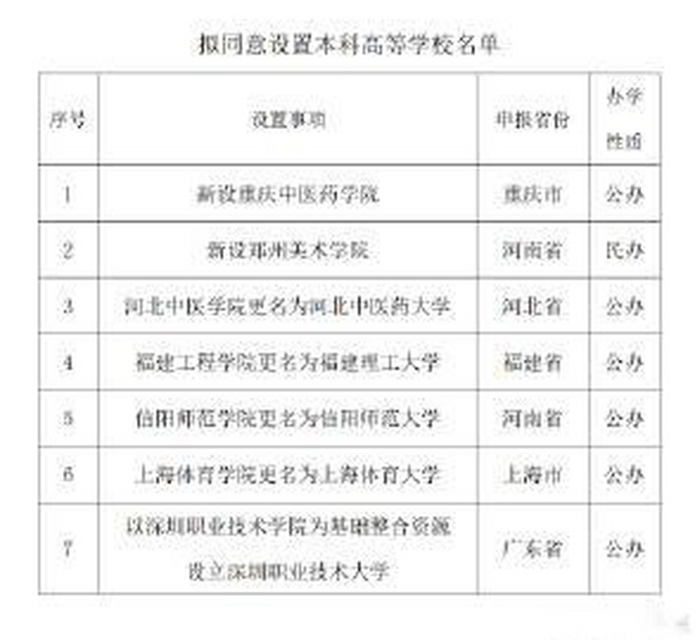 同意以深圳职业技术学院为基础整合资源设立深圳职业技术大学,公示