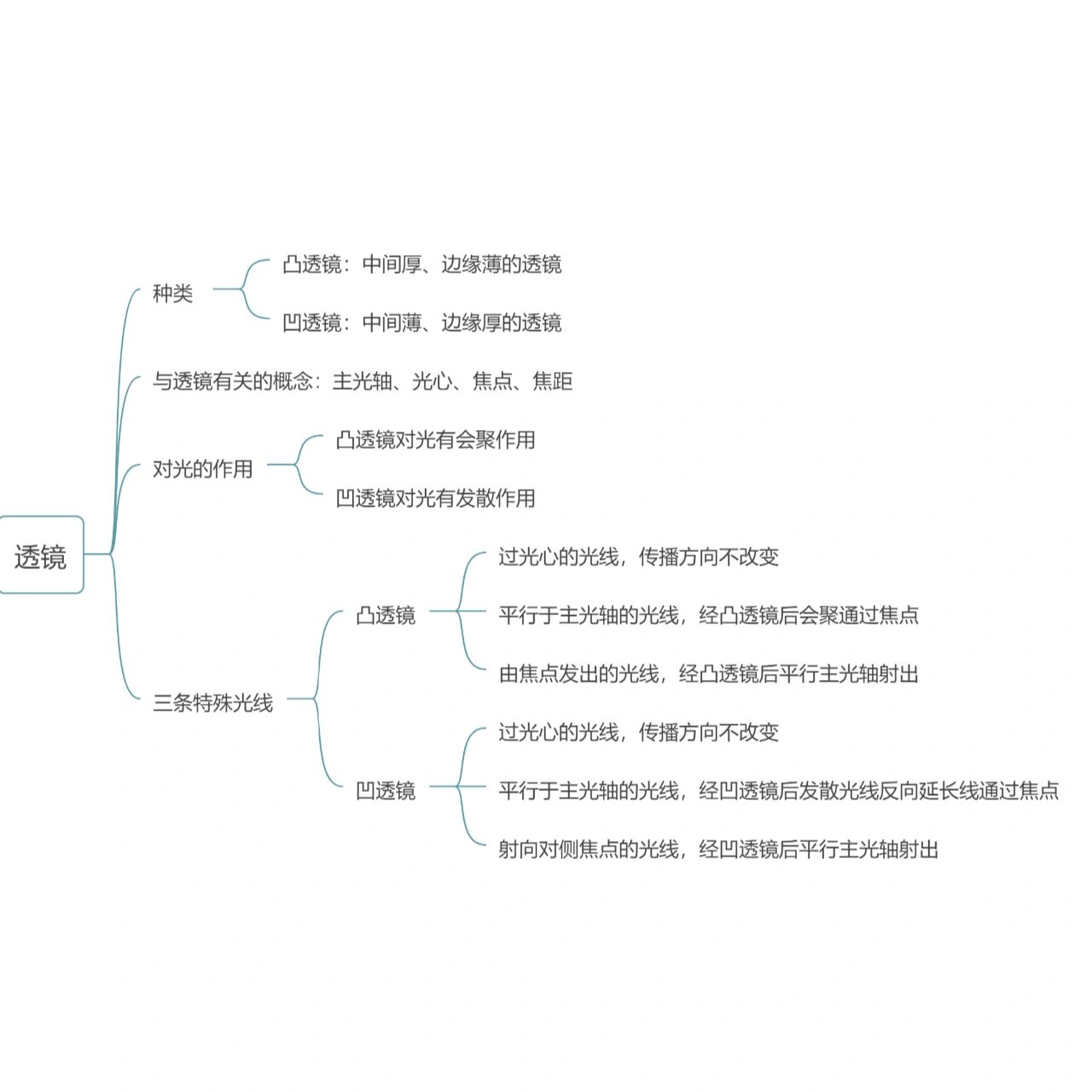 透镜的知识点思维导图图片