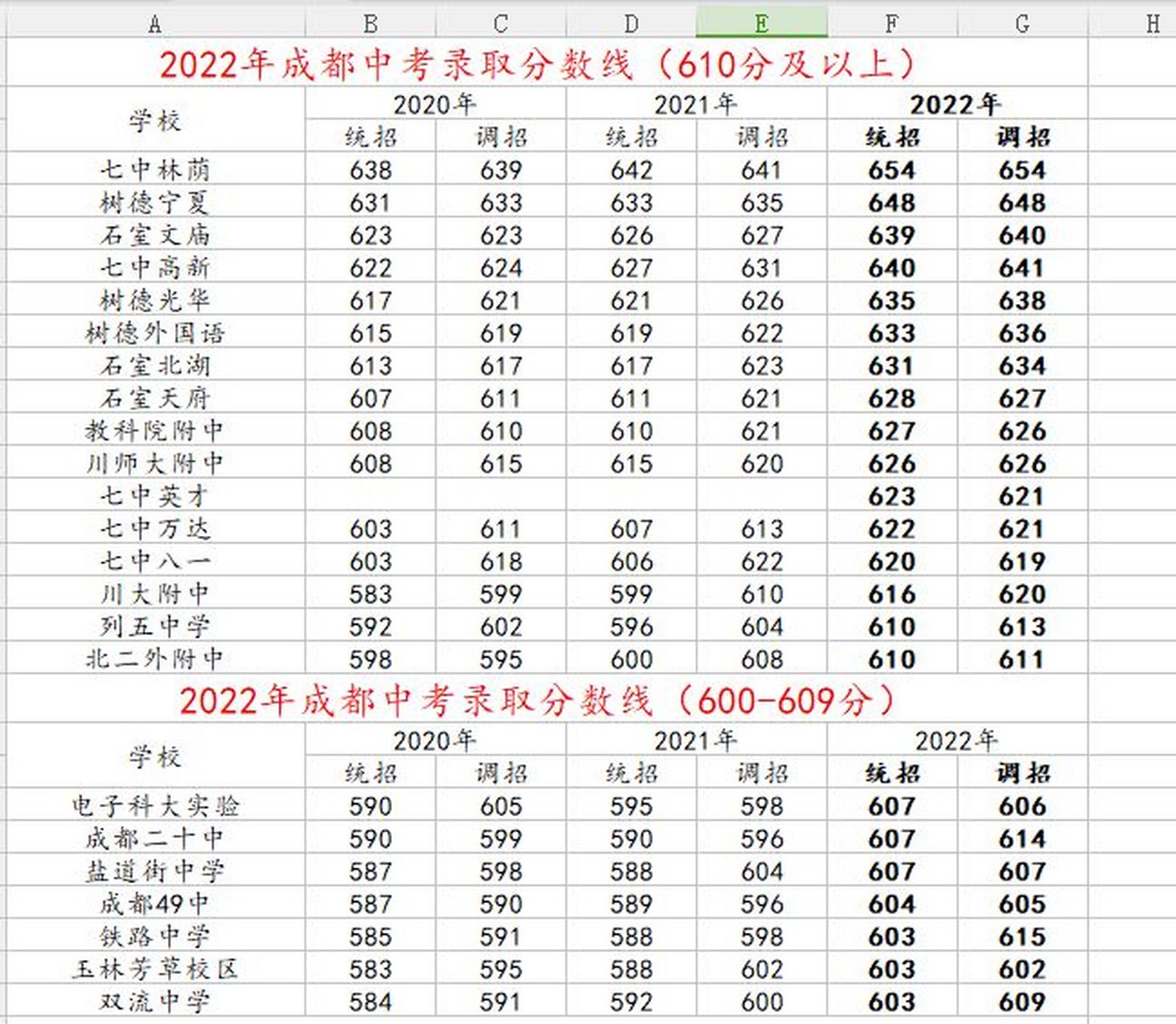 73成都2022各校中考录取分数线! 2021年,全市中考报名人数13.