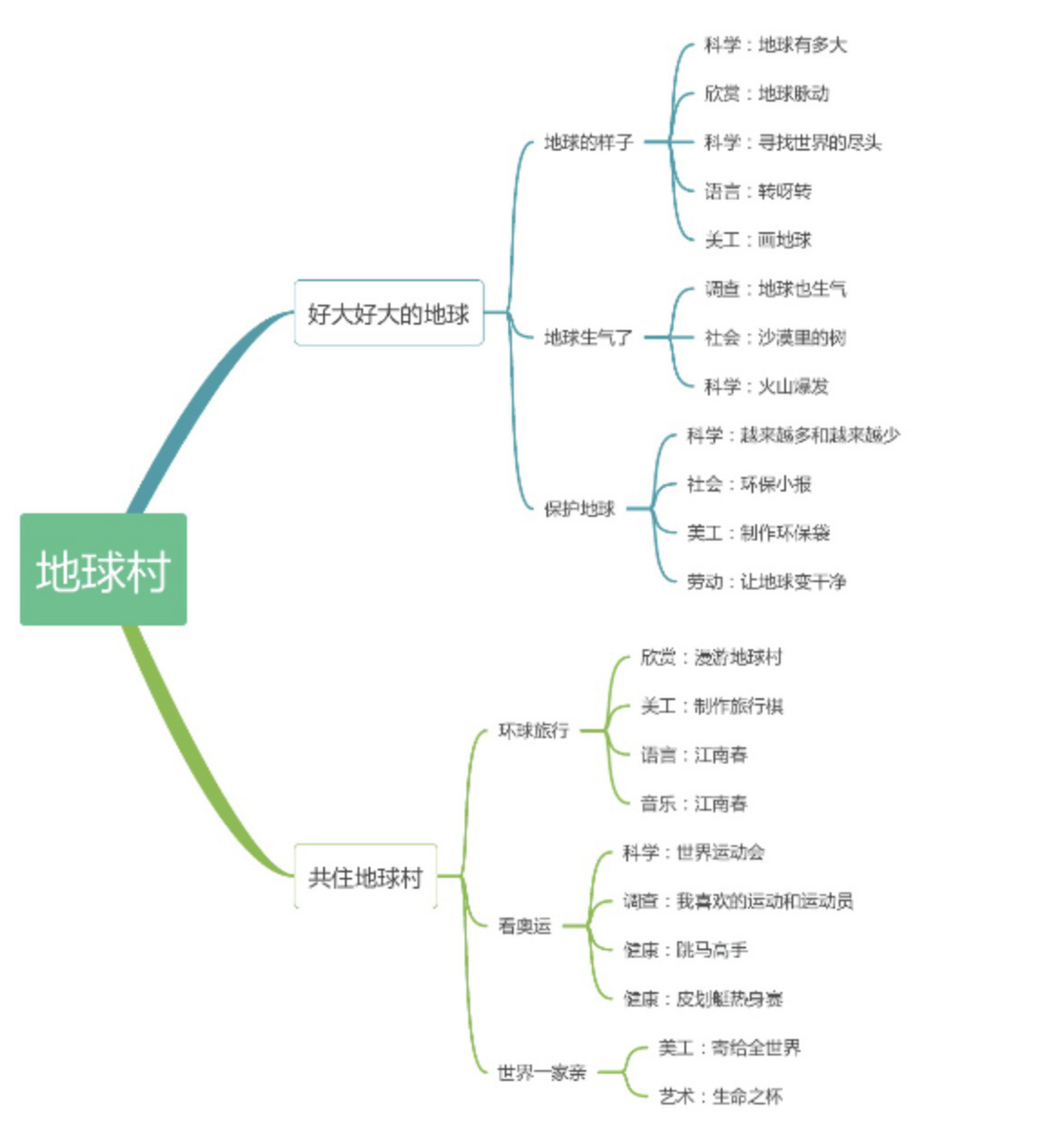 完整儿童|地球村 主题网络图 大班下册 2月份主题教学《地球村》