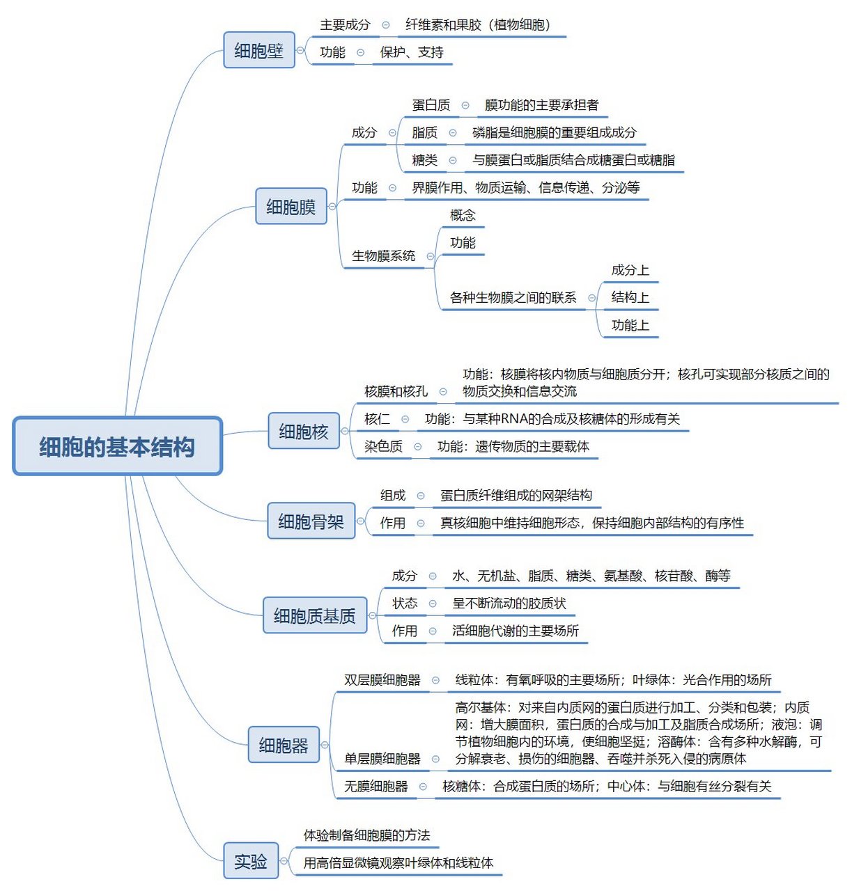 细胞工程思维导图高清图片