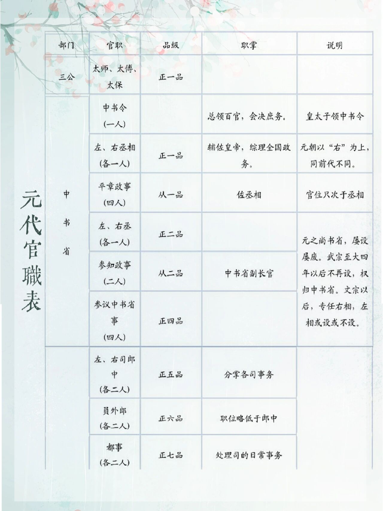 历史|元代官职表