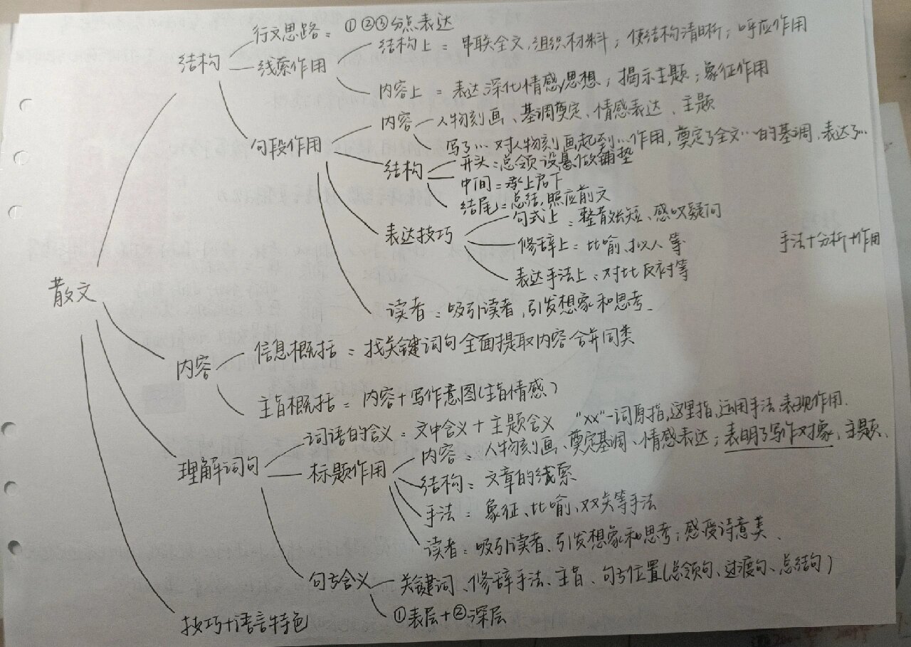 散文阅读思维导图