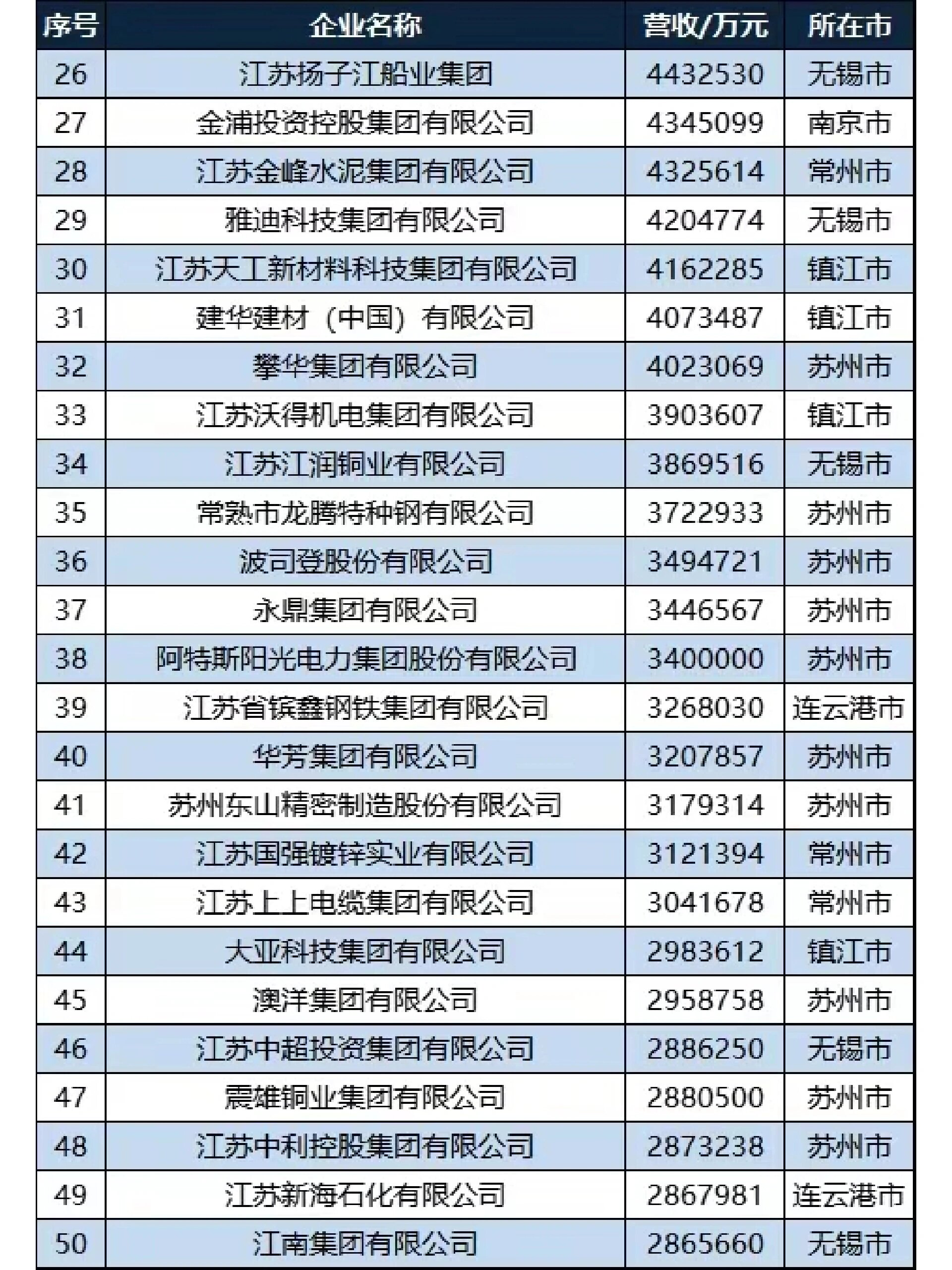 江苏民企前100强 第一毋庸置疑,苏州的恒力集团,影响