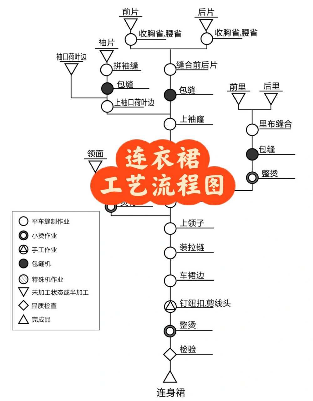 连衣裙工艺流程图 分享一款连衣裙工艺流程图给有需要的宝子们借鉴,不