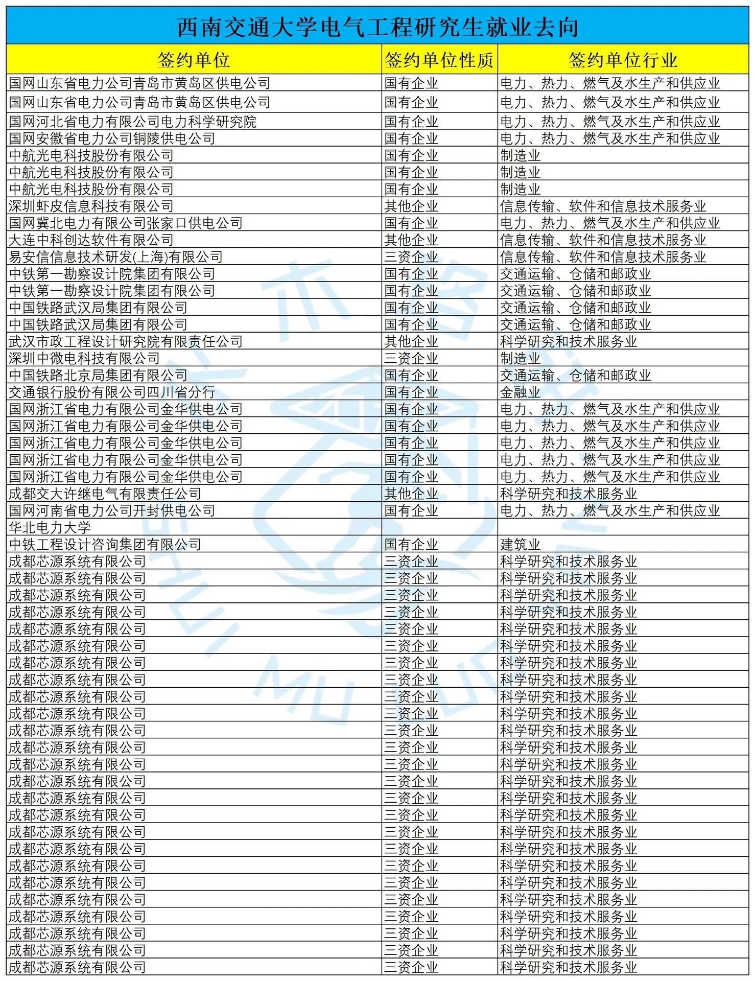 西南交通大学电气工程研究生就业去向