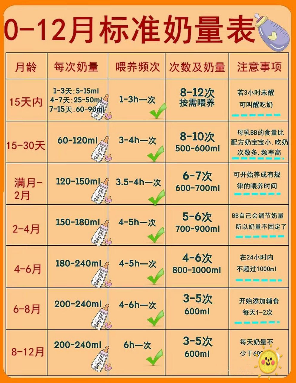 0-12月宝宝奶量对照表,新手妈妈看过来 相信有很多