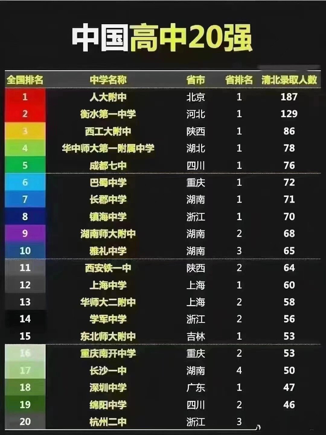 全国最牛的十大高中实力排行