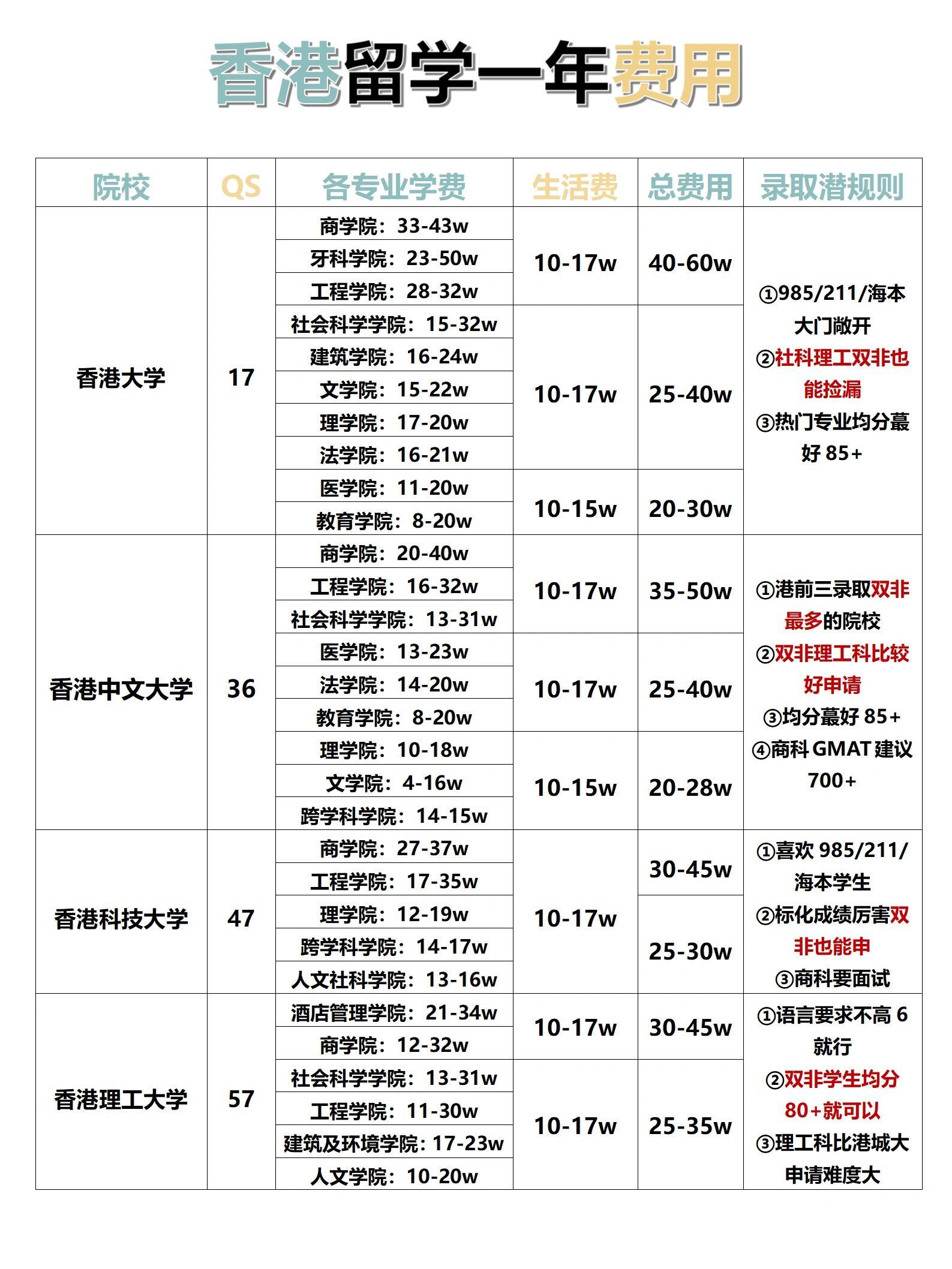 去港澳留学要多少钱(澳门大学留学费用一览表)