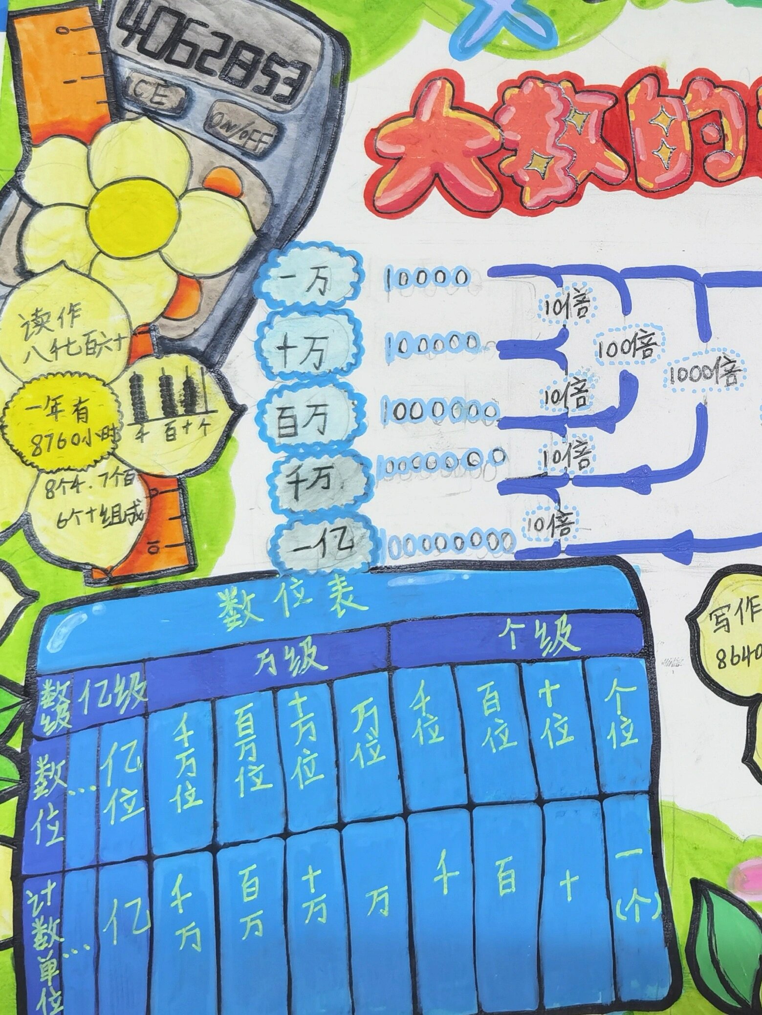 四年级数学大数的认识手抄报