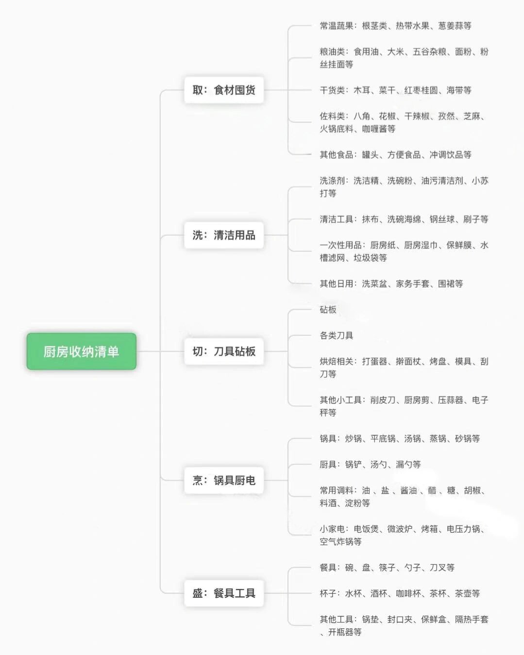 厨房收纳的思维导图来啦 厨房属于零零碎碎物品格外多的地方,通过思维