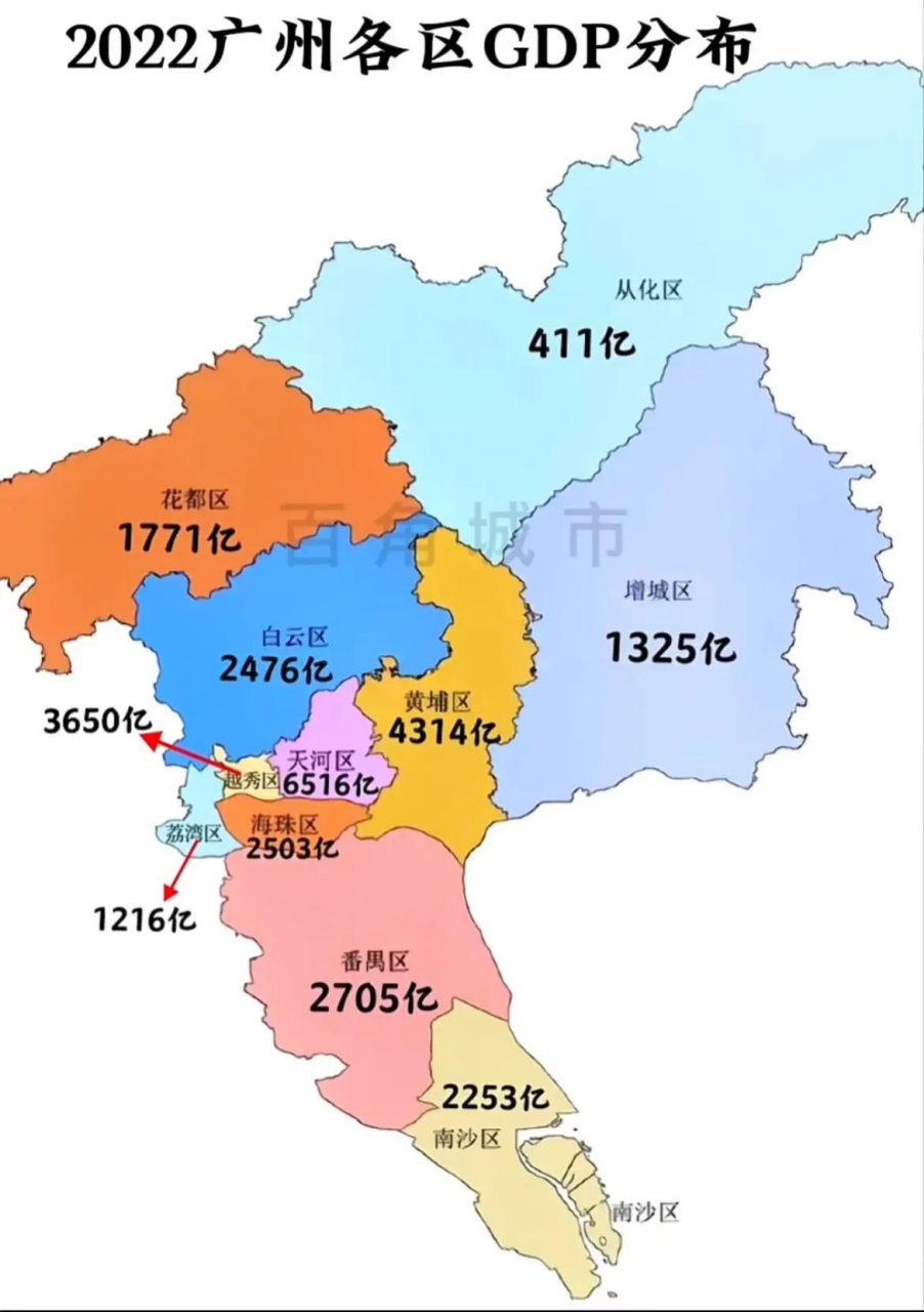 看来广州跟其它城市一样,面积越小的行政区经济就越发达. 越秀区31.