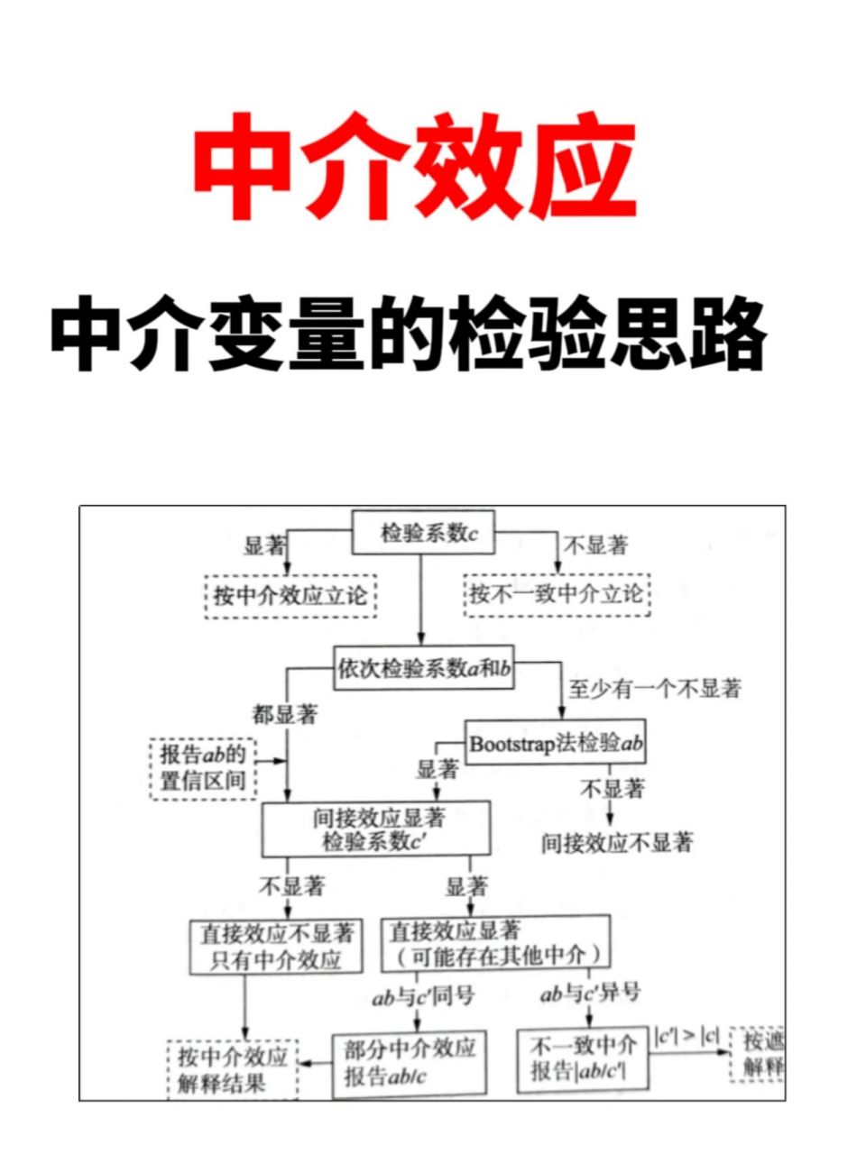 小白必看7515论文中介效应模型的运用 中介变量的检验思路 在实际