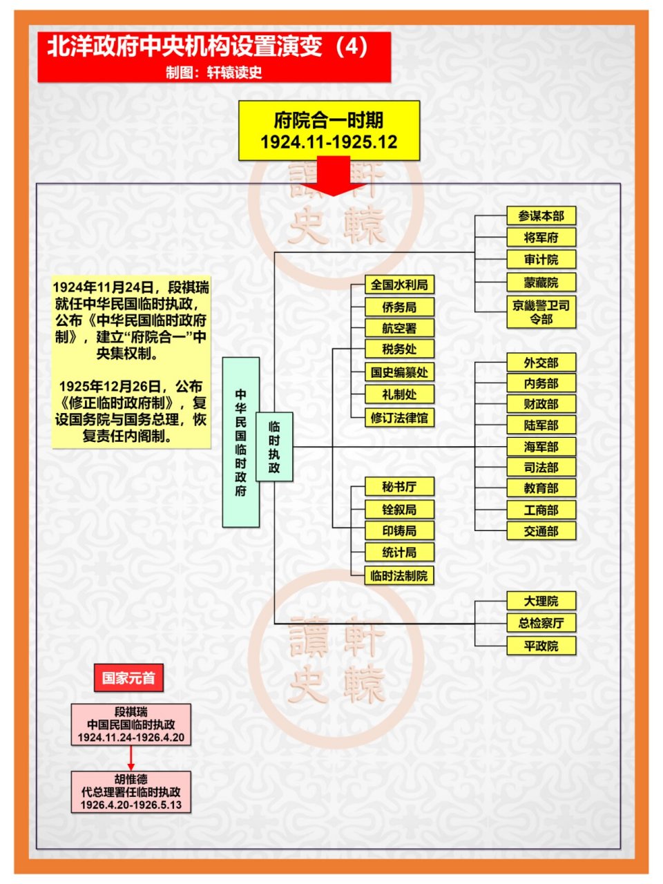 北洋政府中央机构设置演变历程 北洋政府统治时期(1912-1928,中央