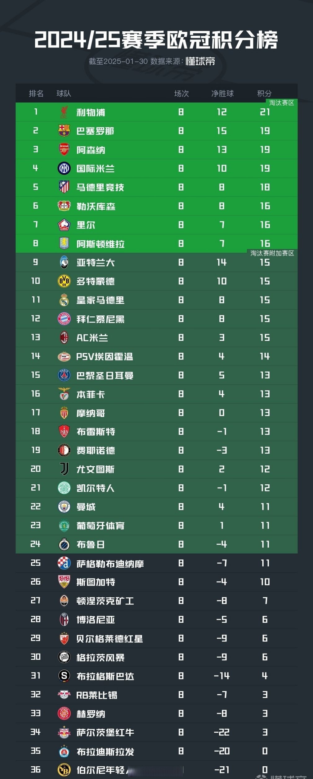 欧冠统计官方网站_欧冠联赛数据