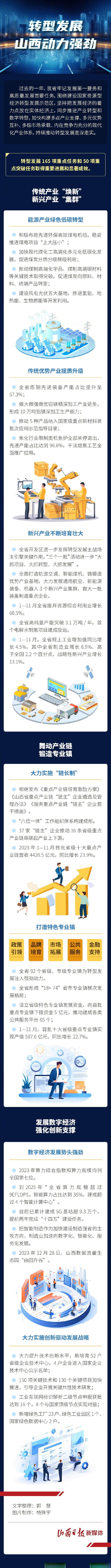 【转型发展,山西动力强劲】2023年,山西牢记发展第一要务和高质量发展