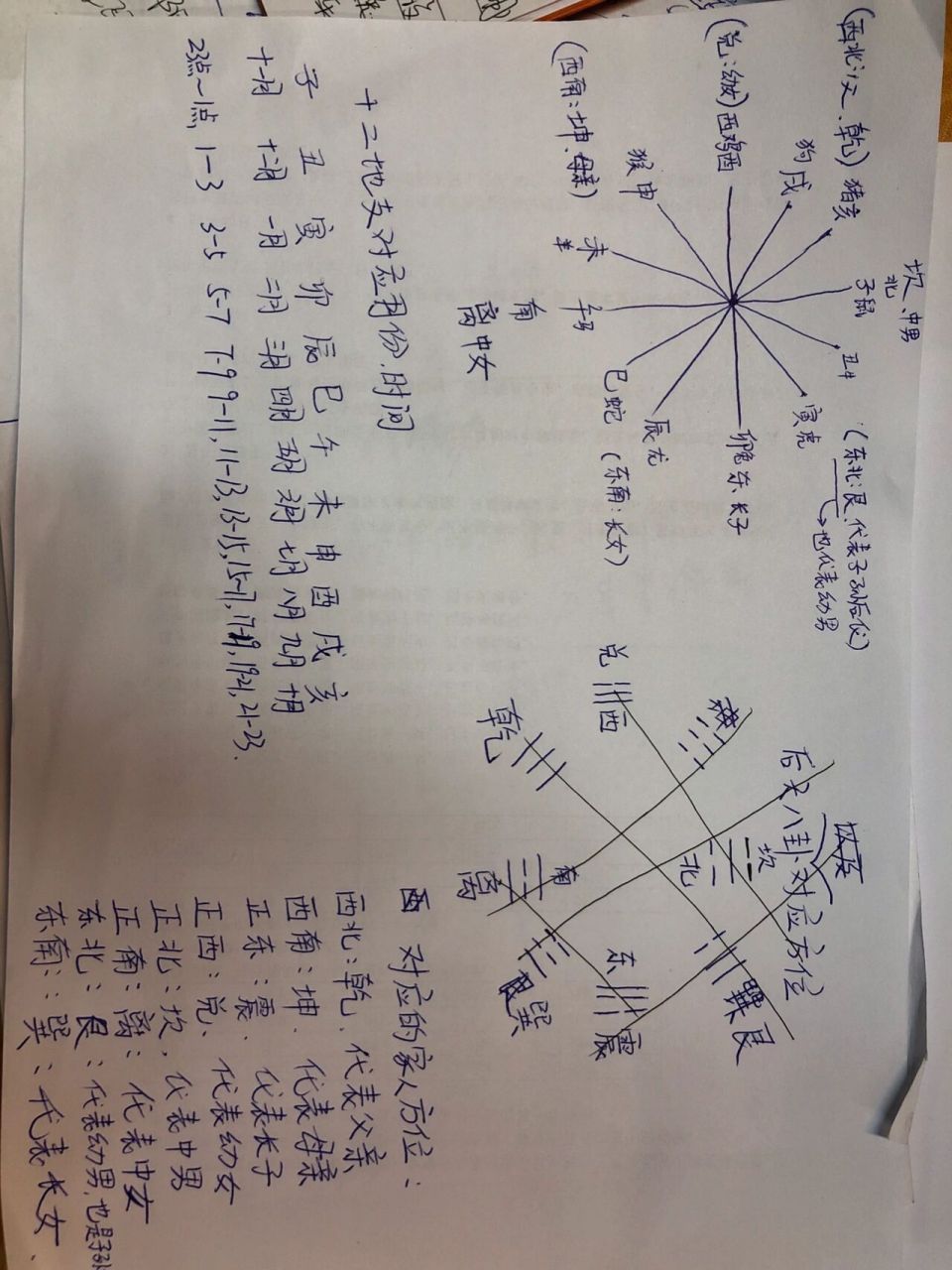 12地支对应12生肖方位 后天八卦对象家中亲人方位