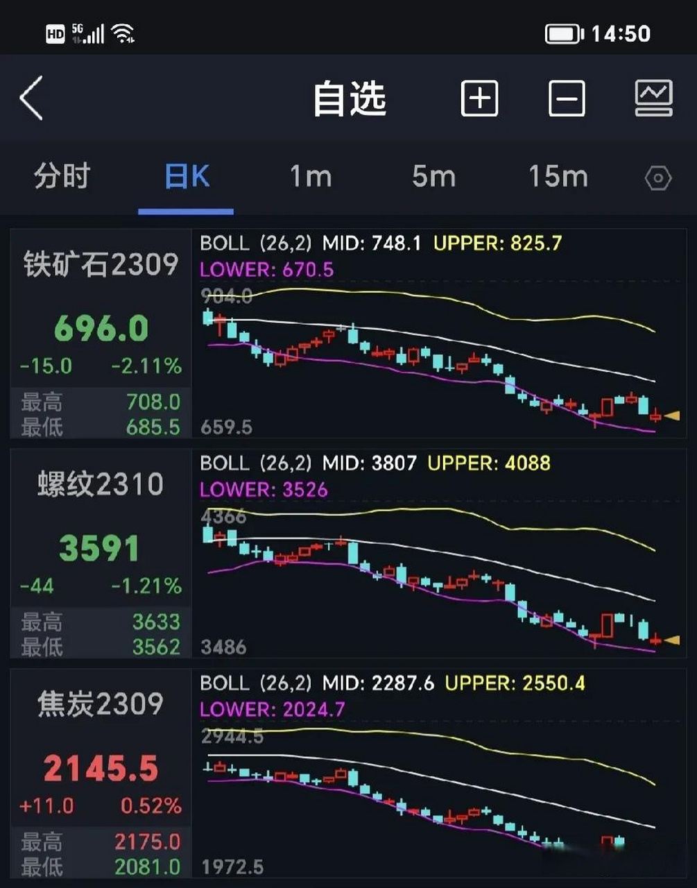 黑色系期货品种震荡,千万不要以为跌不下去,更不要对铁矿石,螺纹钢