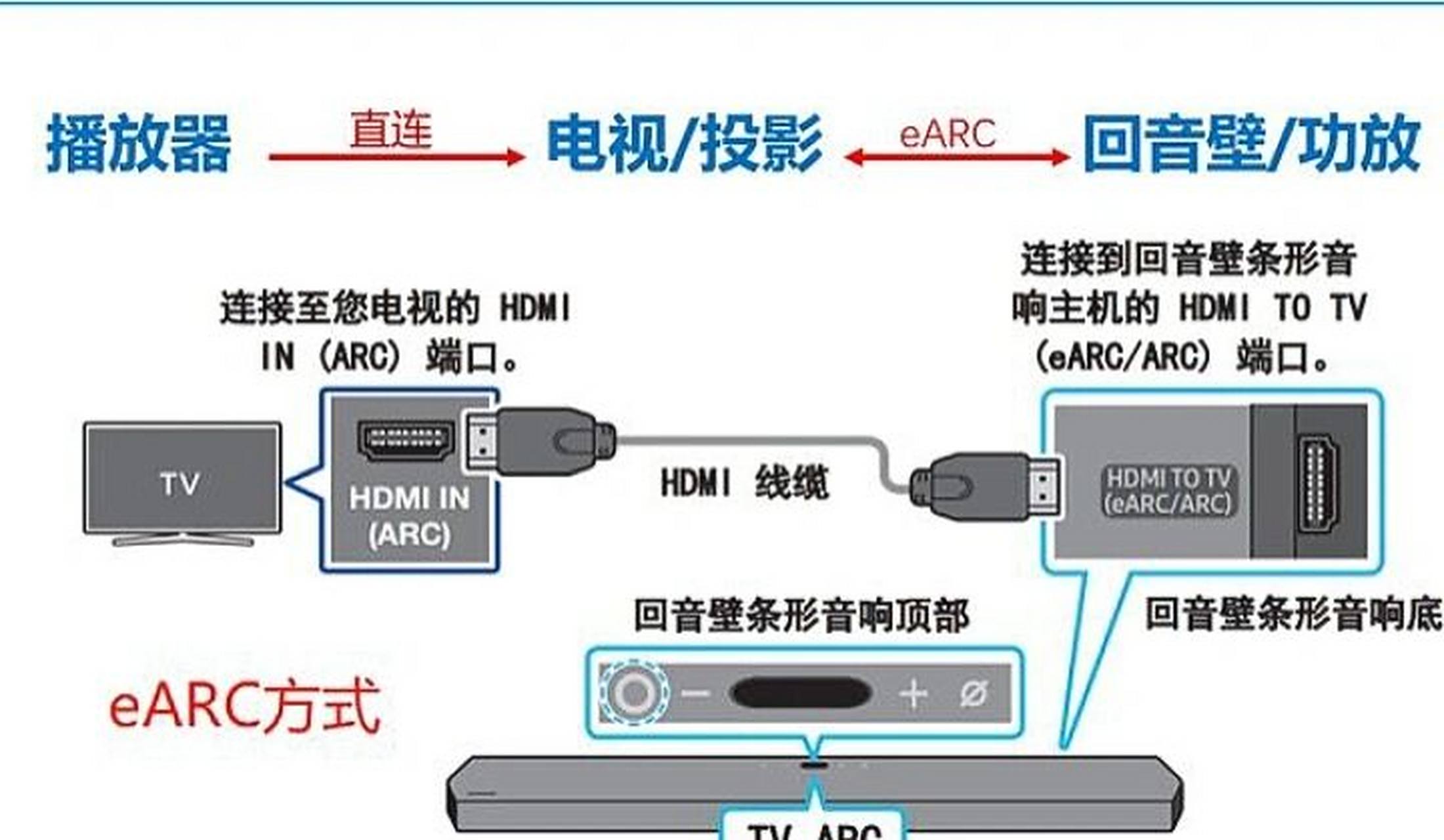 电视机,机顶盒,回音壁该怎么连接才正确 电视支持ear