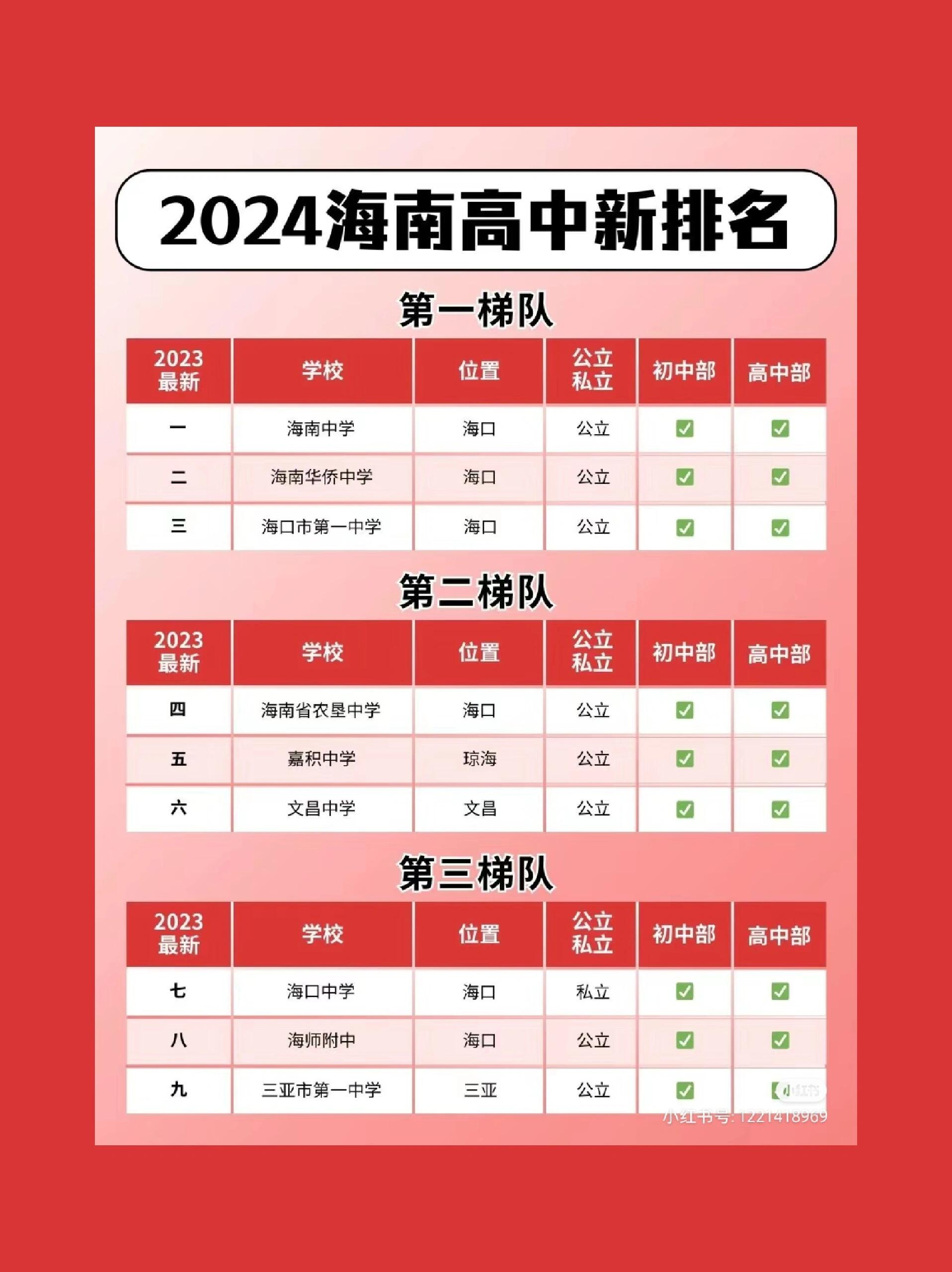 海南省中学新排名,有你学校吗?