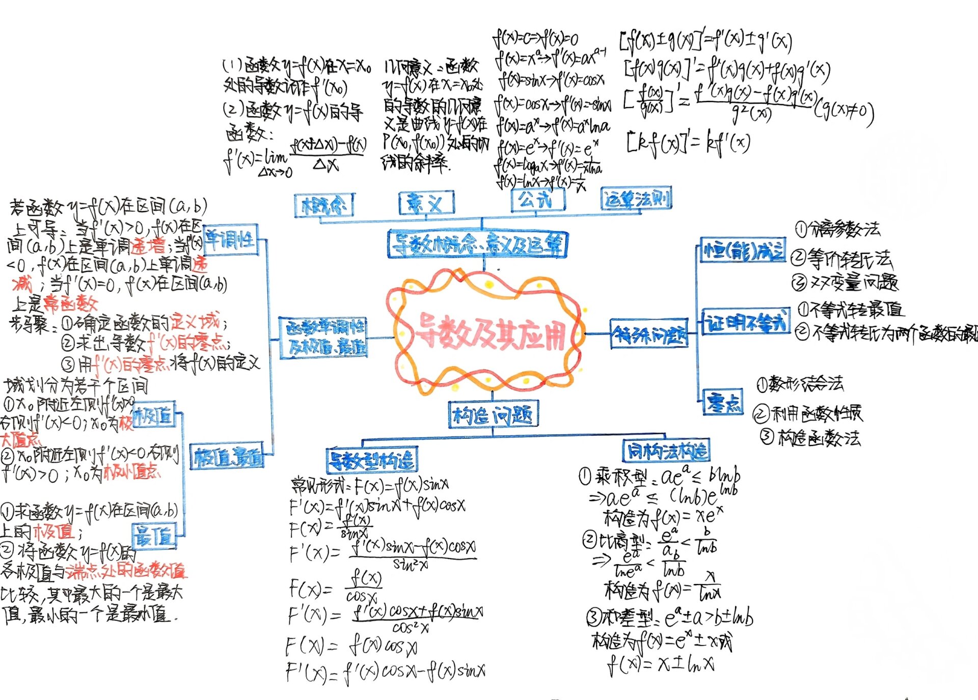 高考数学 导数思维导图