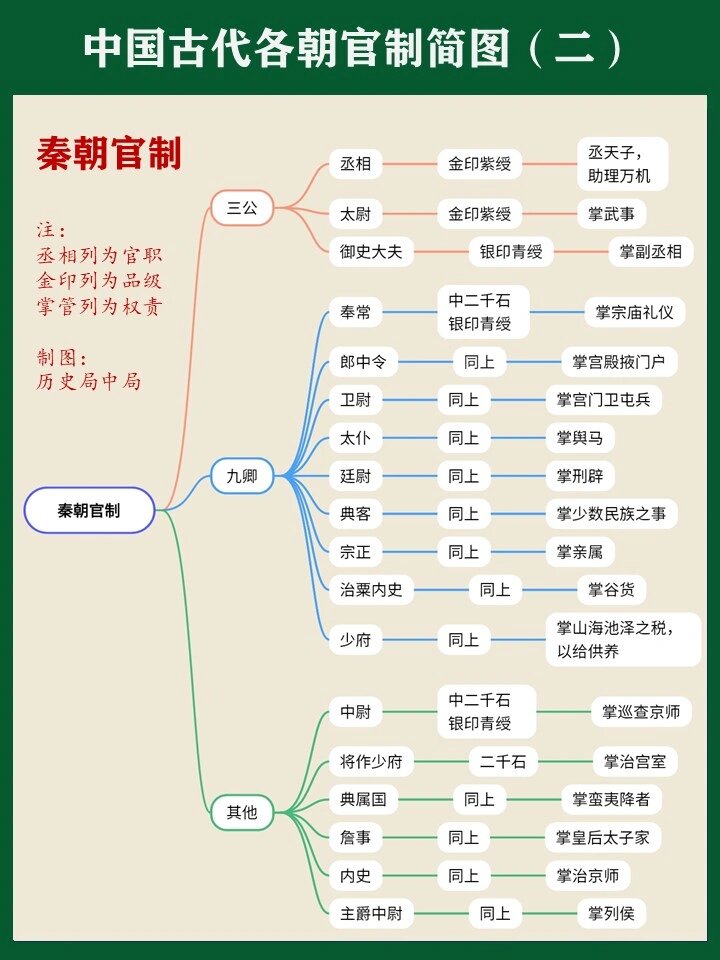 一张图读懂:秦朝的官员等级关系99