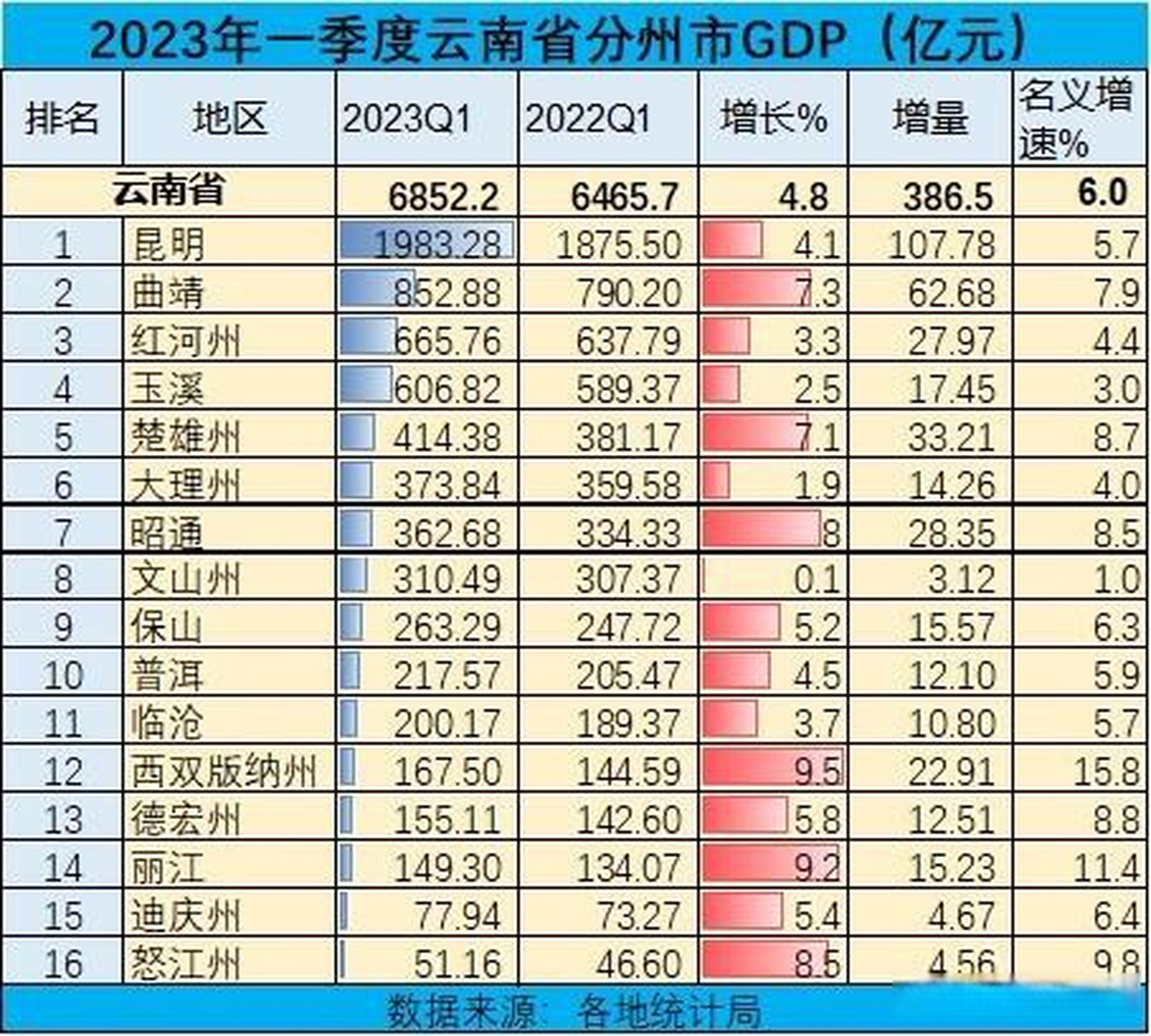 云南省16州市2023年一季度gdp排名 昆明gdp增量108亿元,领跑全省,但