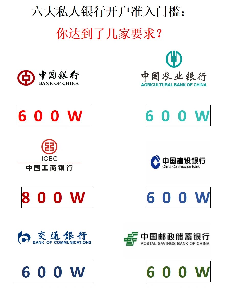 六大私人银行的准入门槛你满足几家?