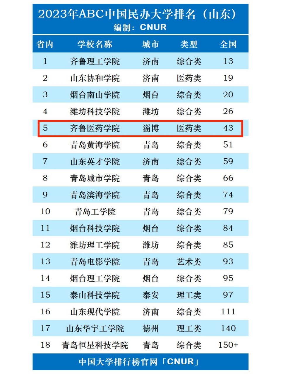 齐鲁医药院校_齐鲁医药学院排名_齐鲁医药学院全国排名