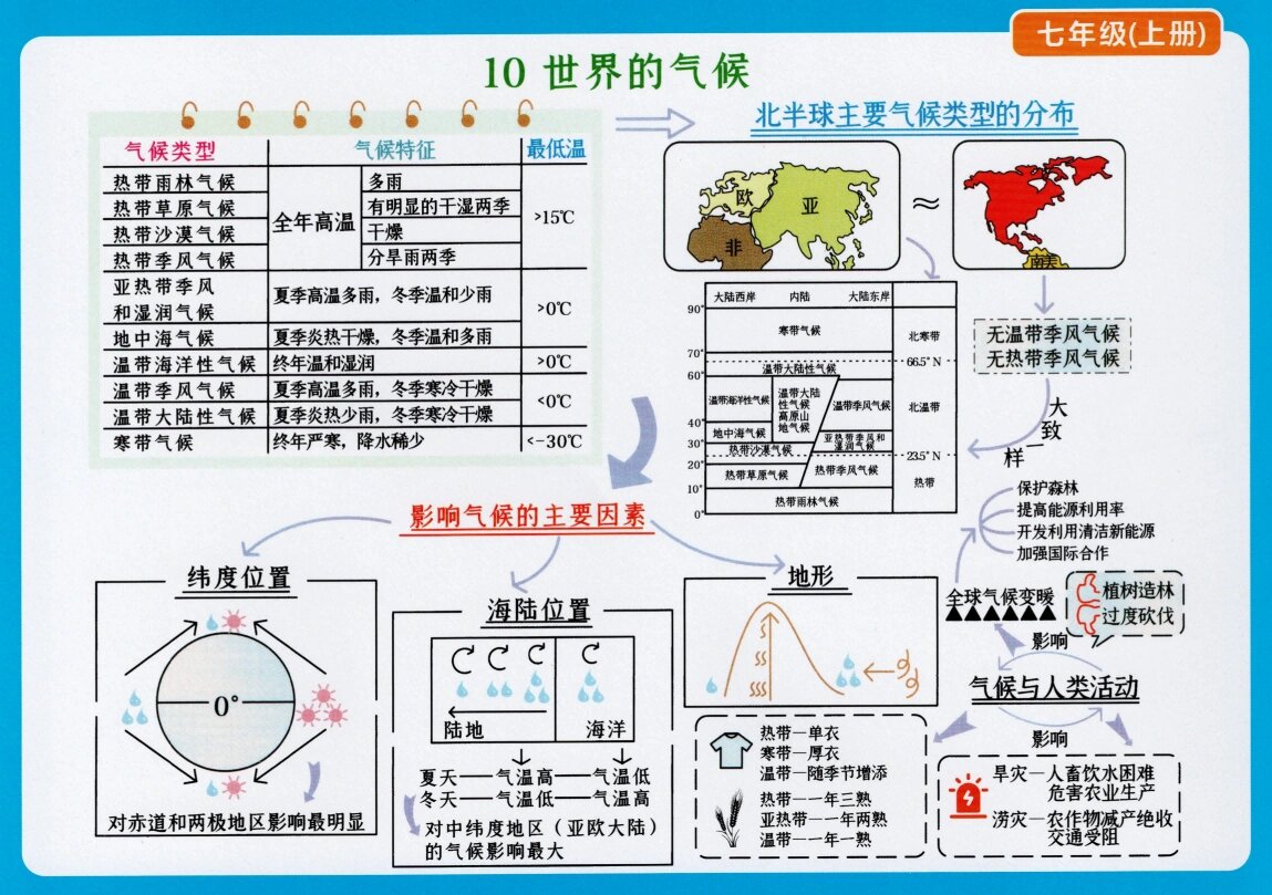 七上地理气候思维导图图片