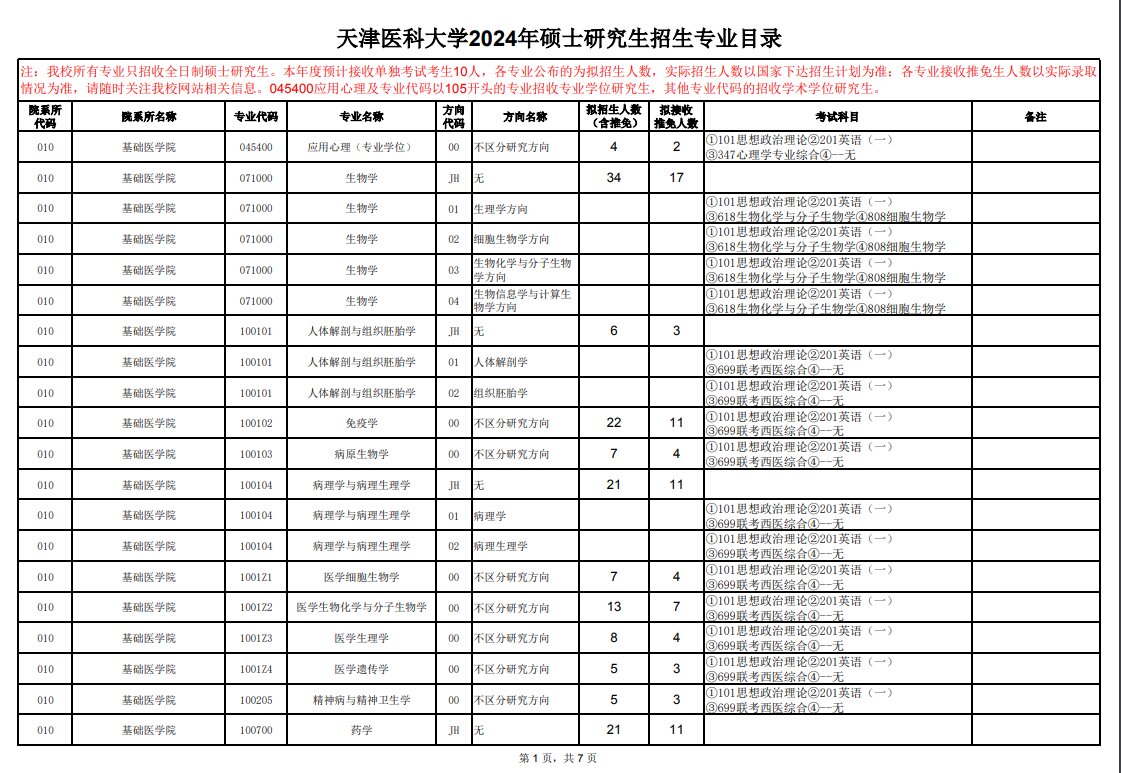 天津医科大学2024年硕士研究生招生专业目录