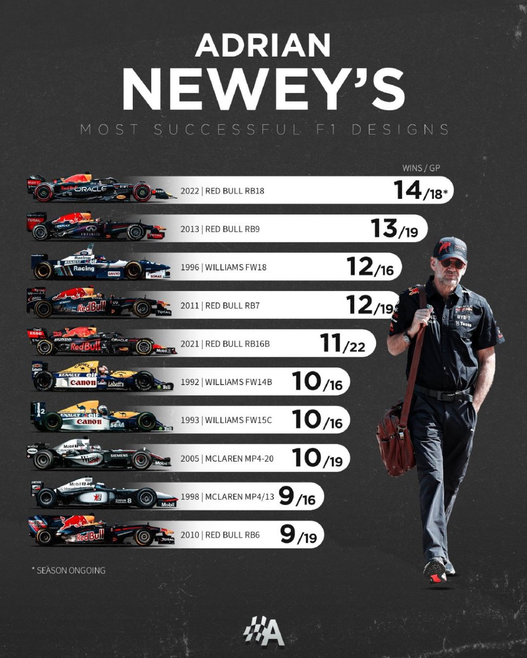 【f1】rb18赛车成为了艾德里安·纽维设计的最成功的赛车,2022赛季