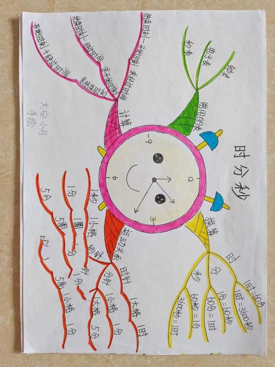 数学思维导图,整理了一部分出来,后期持续更新
