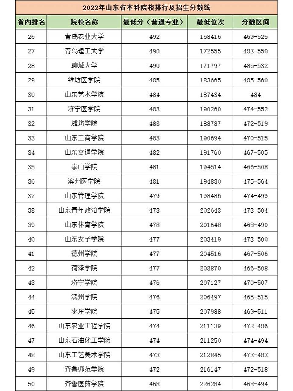 山东省本科院校排名(新版) 注意:此排名根据最低分以及最低位次综合