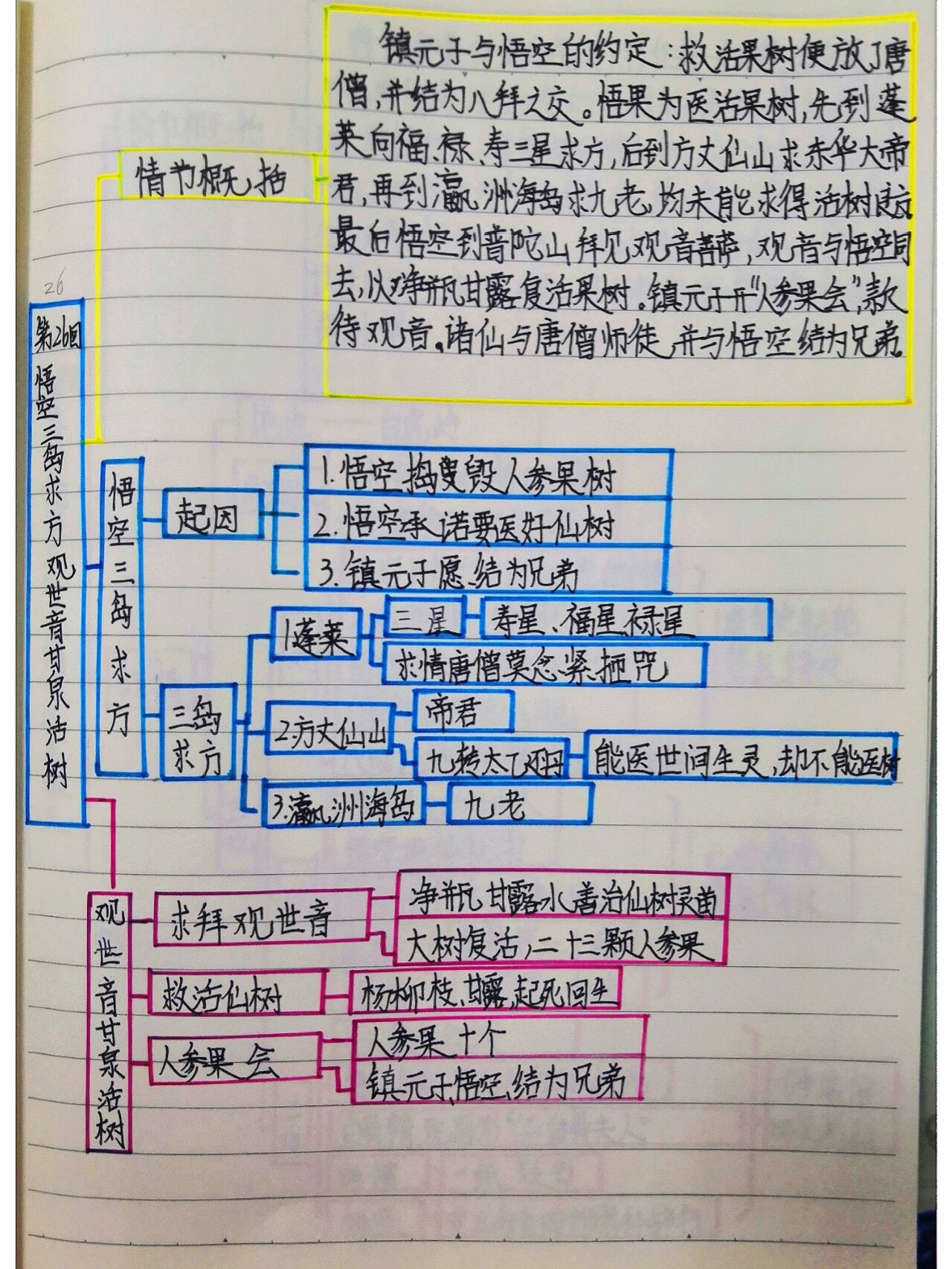 七年级上册西游记思维导图