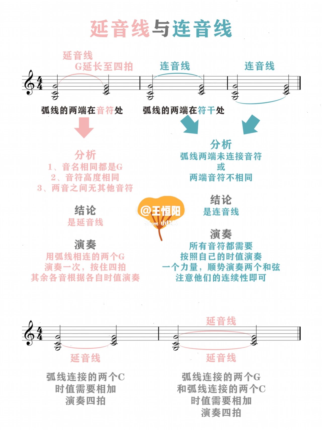 乐理:常见演奏标记(四)辨认延音线与连音线 延音线的特点 第一只…只