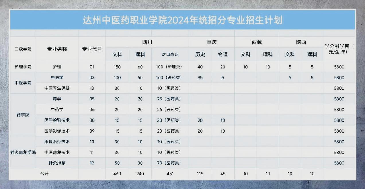 达州职业技术学院学费图片