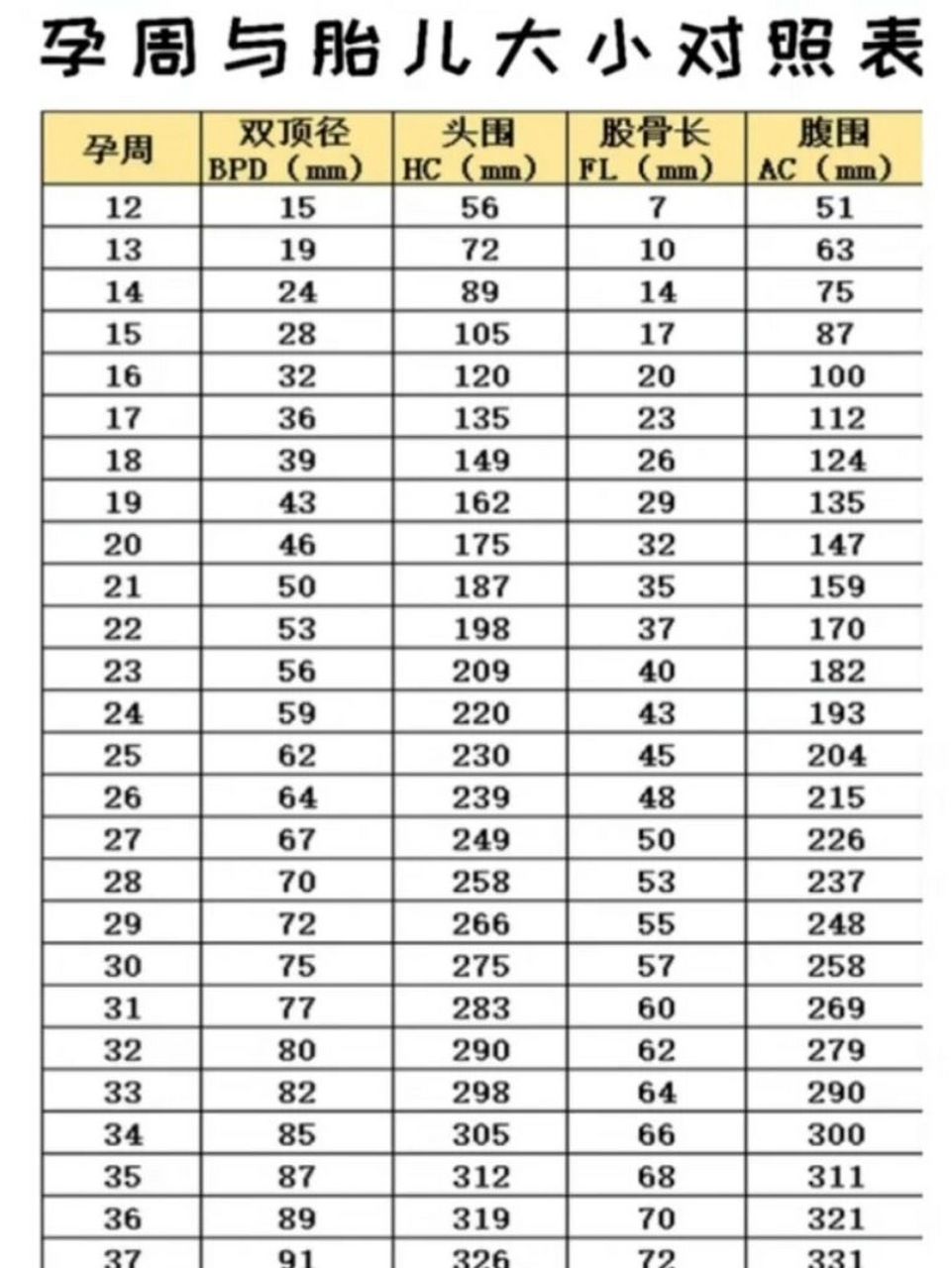 孕周与胎儿大小对照表94 这样看来好像在合格的边缘 宝宝父母不一样