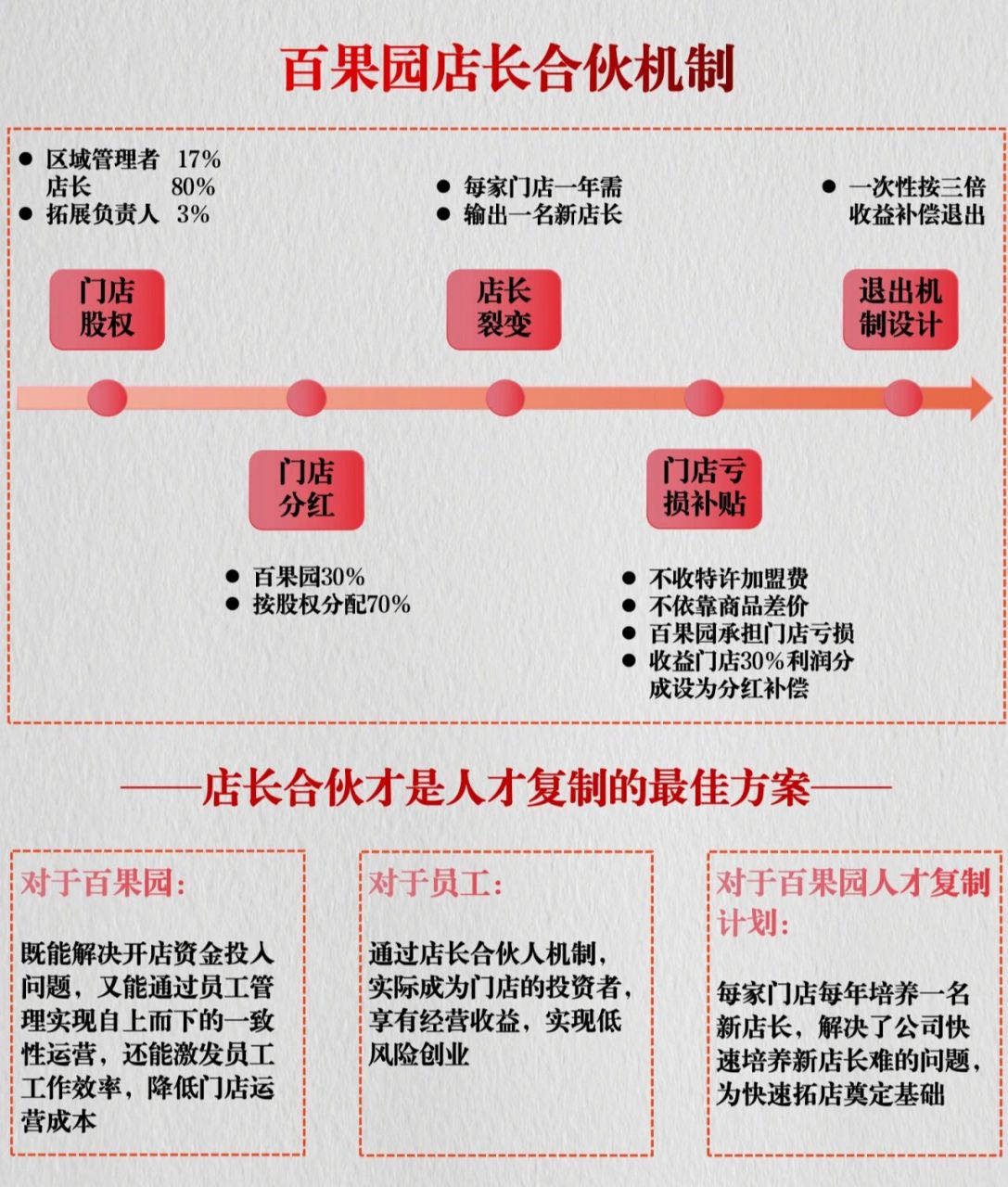 百果园店长合伙方案,人才培养计划 一,门店股权结构 	 百果园不收取