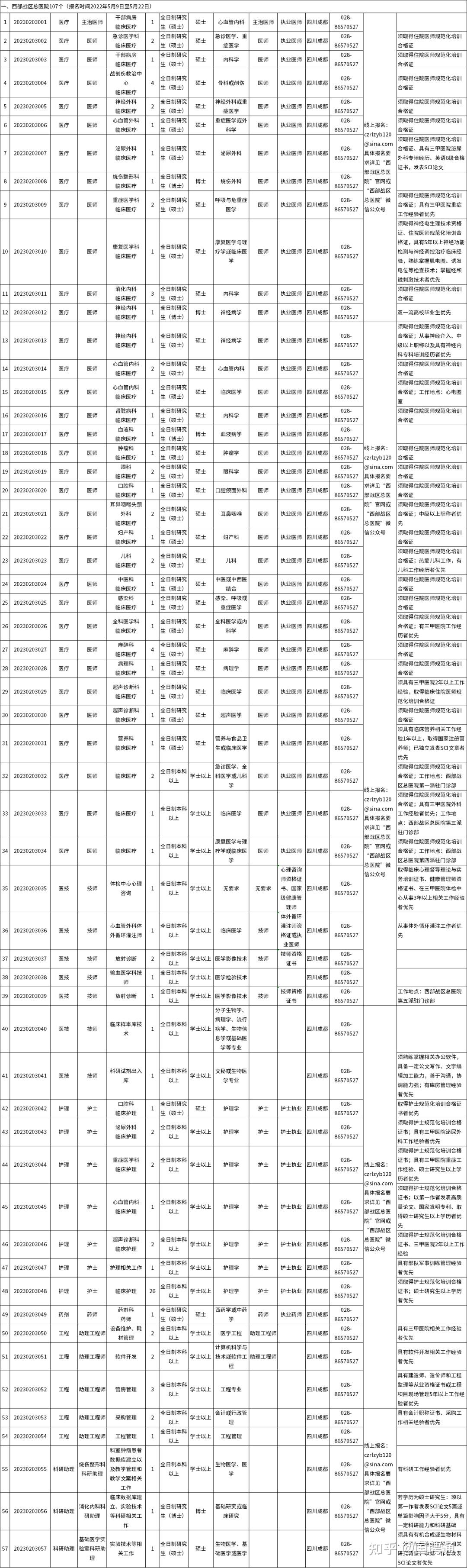 中国人民解放军西部战区总医院招聘公告