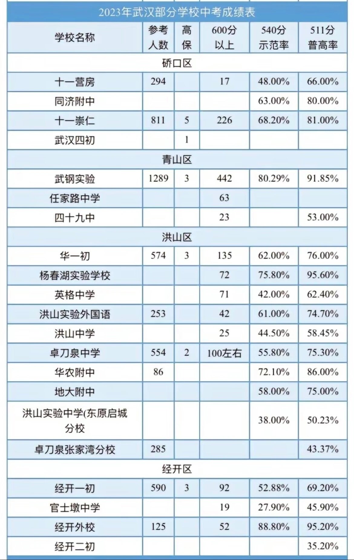 武汉初中升学率图片