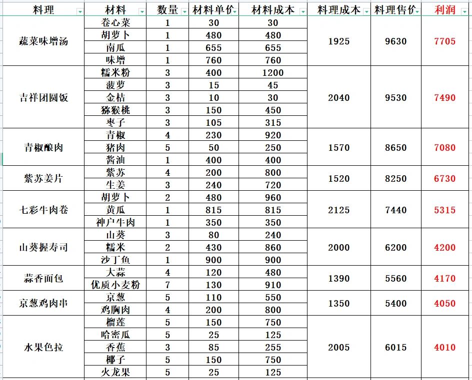 小森生活料理大全图片