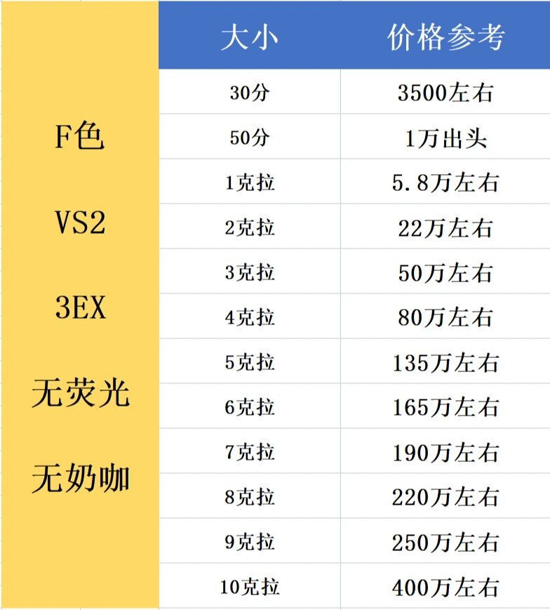 一克拉f色钻石大概多少钱(1克拉钻石fg色vs怎么样) 第2张