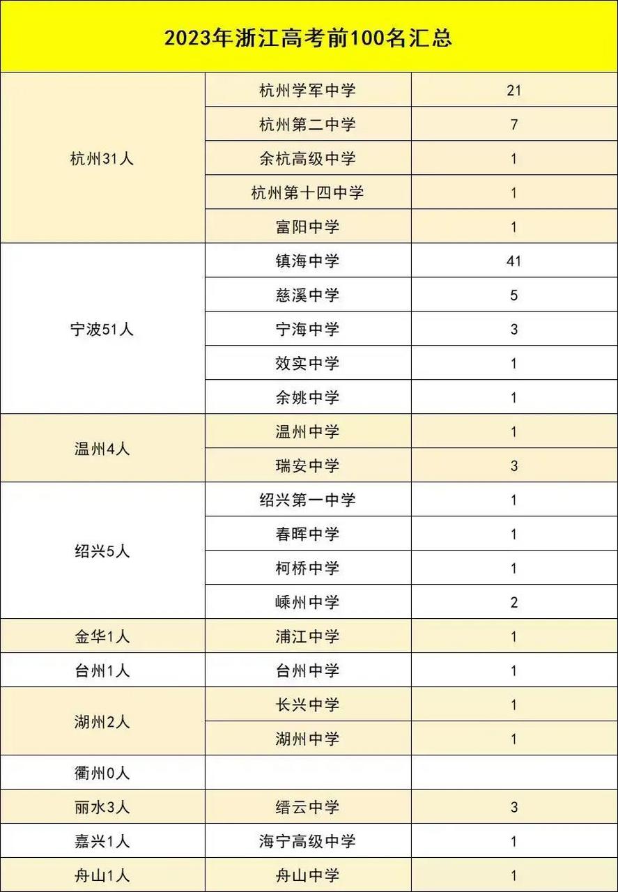 2023浙江高考前100名汇总,杭二中很意外
