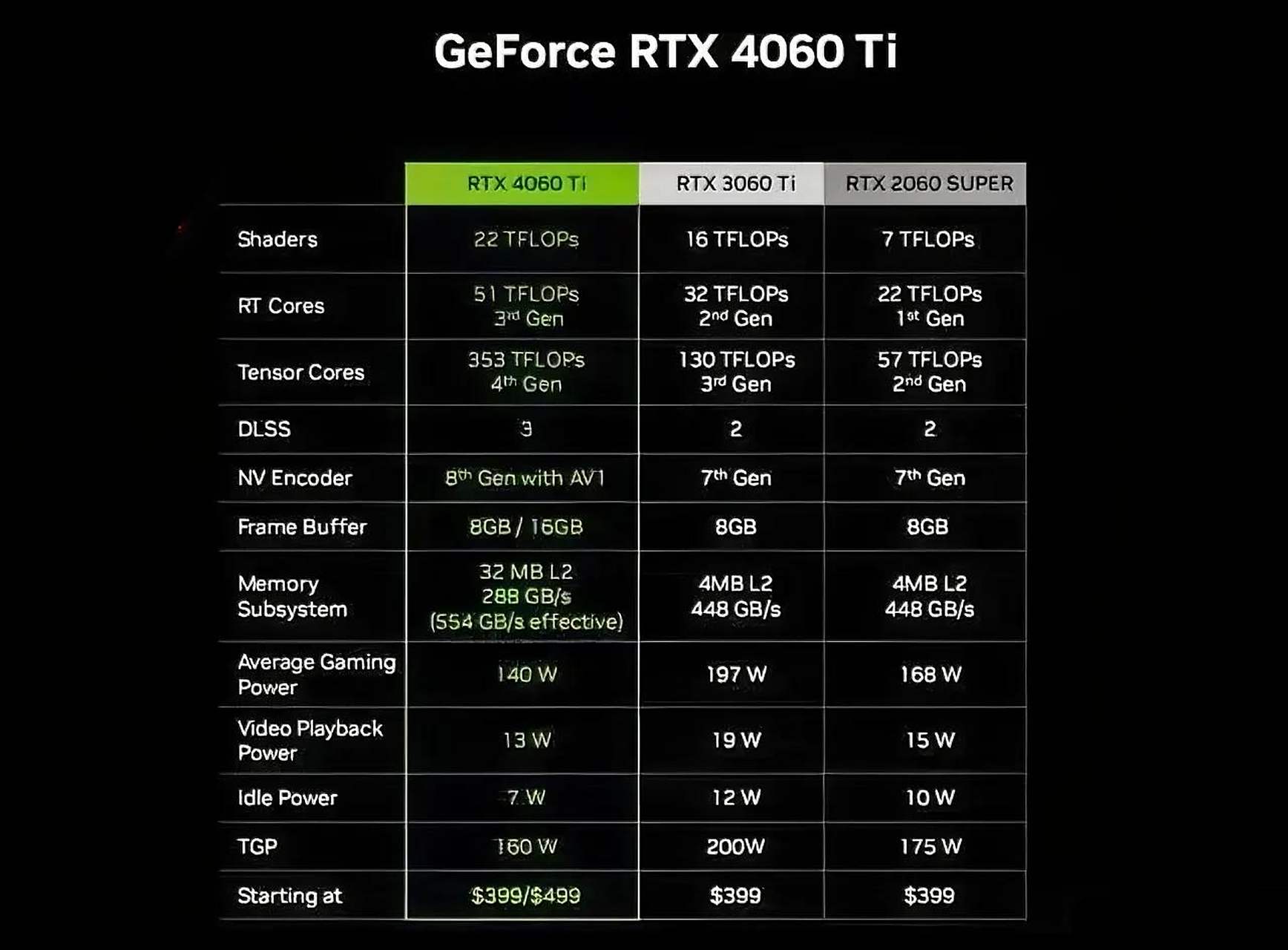 其实从4050的跑分就可以知道,80w的4050跑分接近115w的3060,不看030