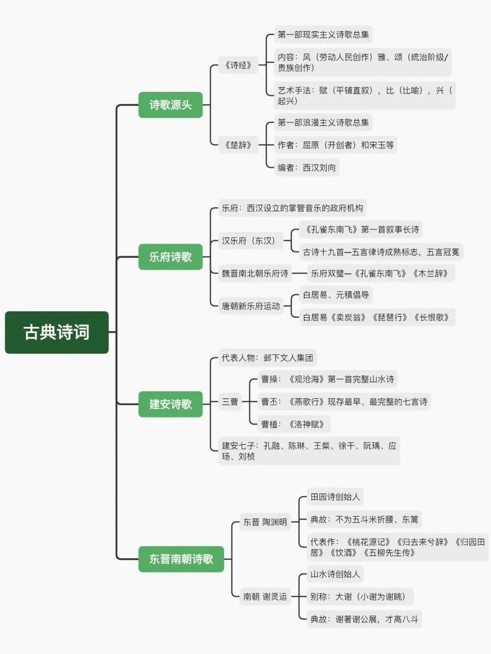 中国古典文学诗词发展史